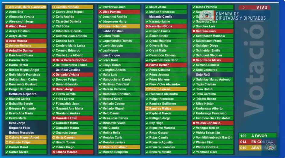 Camara aprobó Ley Corta de Isapres 13-05-2024