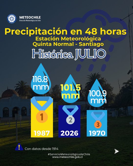 Julio de 2026 se transforma en segundo mayor registro de lluvias en 48 horas