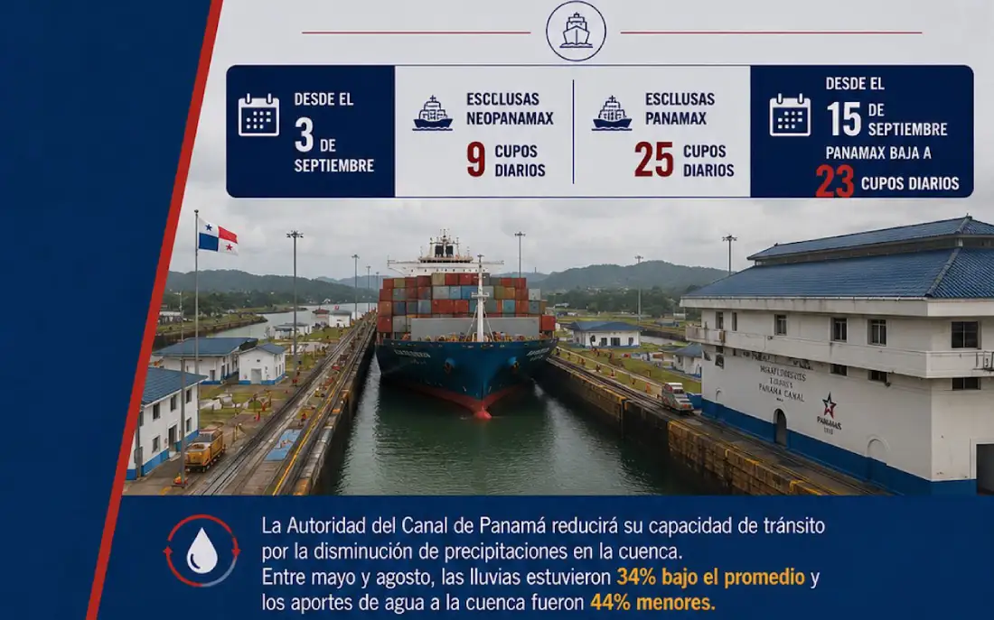 Canal de Panamá en problemas por el fenómeno El Niño:  aumentarán costos de tránsito de buques