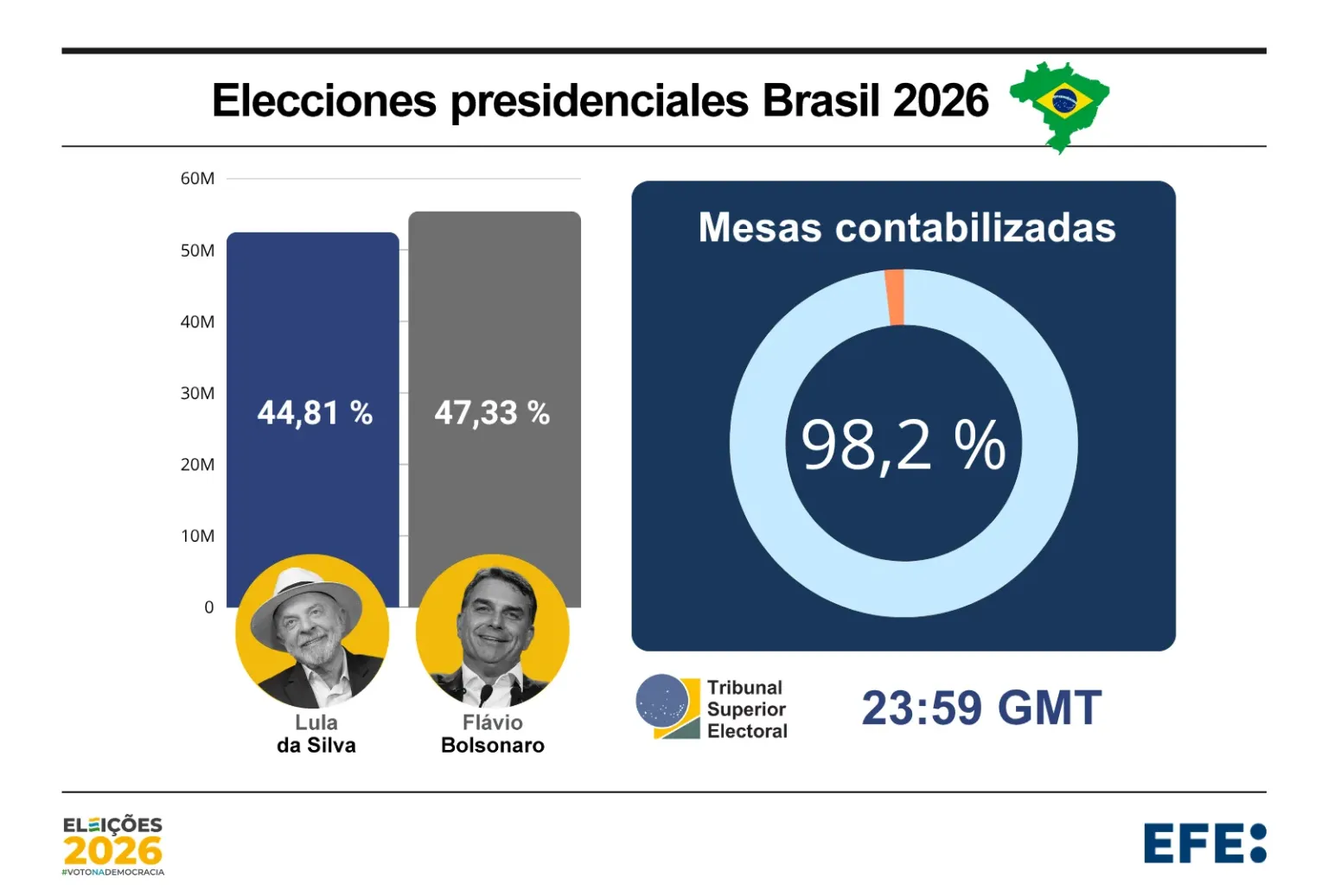 Elecciones en Brasil: Flávio Bolsonaro y Lula da Silva disputarán la Presidencia en segunda vuelta