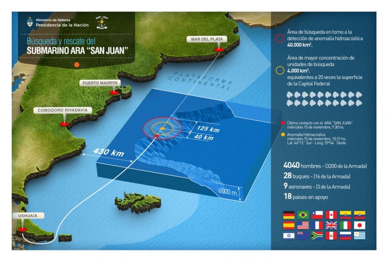 Búsqueda ARA San Juan: Contra reloj se busca en un área de 40 kilómetros en el Atlántico Austral