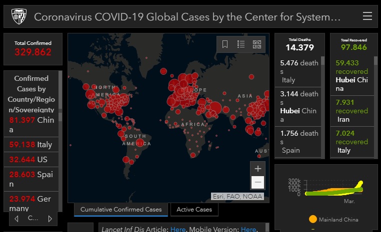 CORONAVIRUS avanza incontrolable por el mundo y muertos alcanzan a los 14.450
