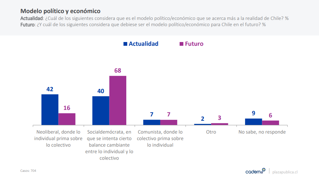 Cadem muestra que 68% quiere que Chile tenga un modelo político y económico  socialdemócrata | Infogate