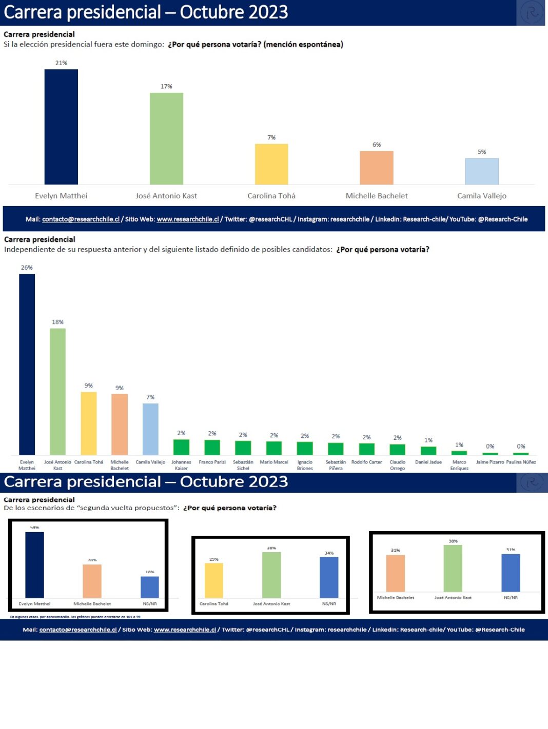 Encuesta Research Presidencial 2025 se impondrían Matthei y Kast