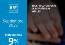 Matrimonios, AUC y defunciones aumentaron interanualmente en septiembre