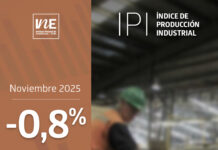 Índice de Producción Industrial disminuyó 0,8% en noviembre